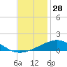 South Pass tide chart for Tuesday, November 28, 2023