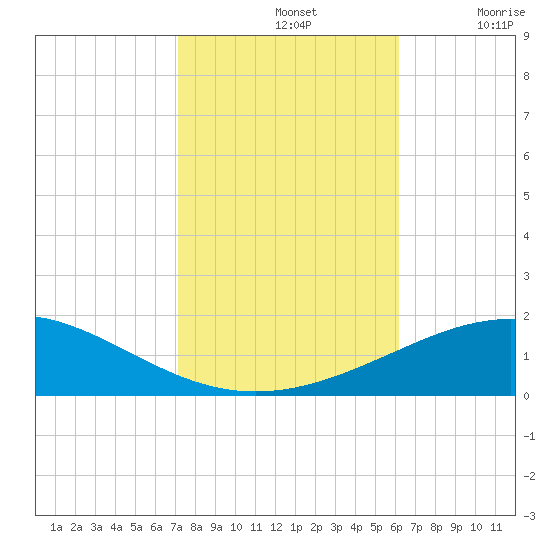South Pass tide chart for Thursday, November 2, 2023