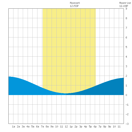 South Pass tide chart for Friday, November 3, 2023