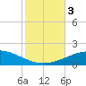 South Pass tide chart for Friday, November 3, 2023
