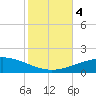 South Pass tide chart for Saturday, November 4, 2023