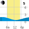 South Pass tide chart for Sunday, November 5, 2023
