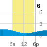 South Pass tide chart for Monday, November 6, 2023