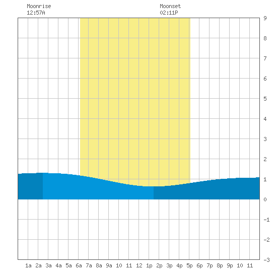 South Pass tide chart for Tuesday, November 7, 2023