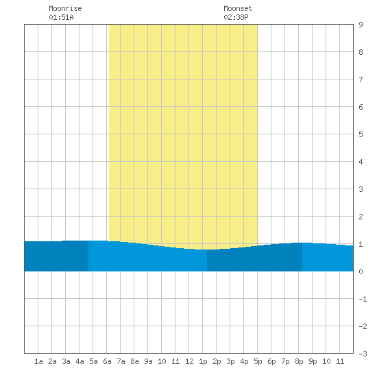 South Pass tide chart for Wednesday, November 8, 2023