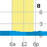South Pass tide chart for Wednesday, November 8, 2023