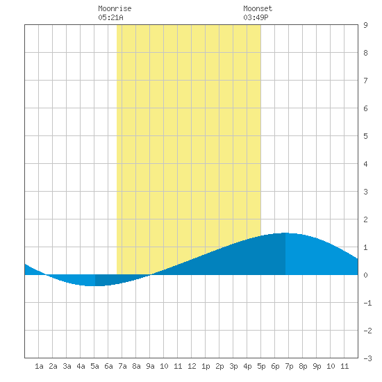 South Pass tide chart for Monday, December 11, 2023