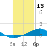 South Pass tide chart for Wednesday, December 13, 2023