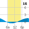 South Pass tide chart for Saturday, December 16, 2023