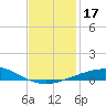 South Pass tide chart for Sunday, December 17, 2023
