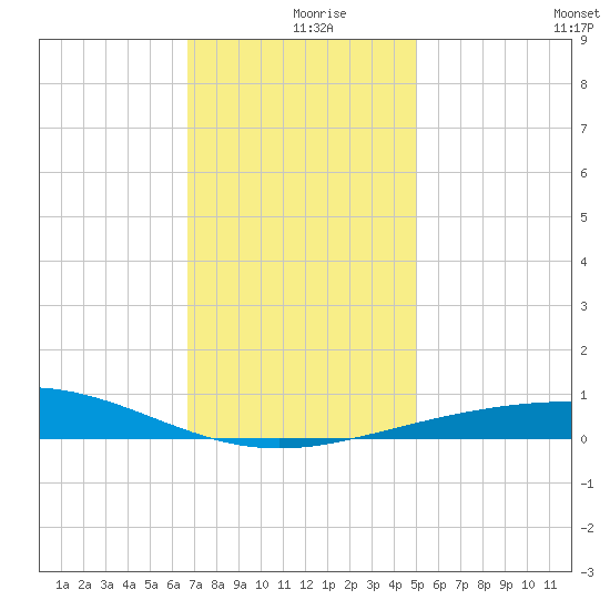 South Pass tide chart for Monday, December 18, 2023