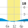 South Pass tide chart for Monday, December 18, 2023