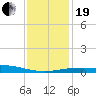 South Pass tide chart for Tuesday, December 19, 2023