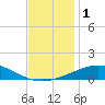 South Pass tide chart for Friday, December 1, 2023