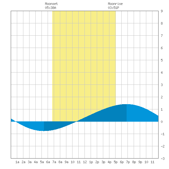 South Pass tide chart for Monday, December 25, 2023