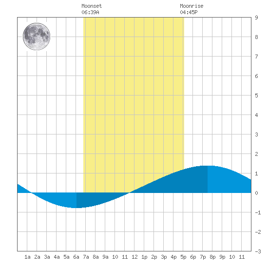 South Pass tide chart for Tuesday, December 26, 2023