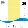 South Pass tide chart for Tuesday, December 26, 2023