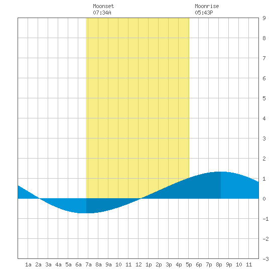 South Pass tide chart for Wednesday, December 27, 2023