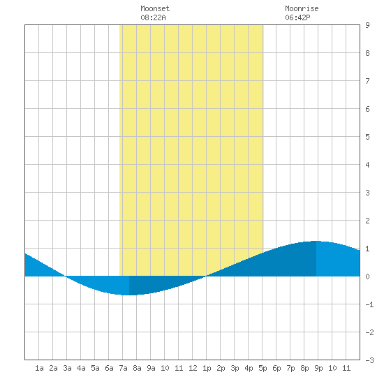 South Pass tide chart for Thursday, December 28, 2023