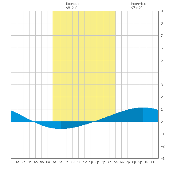 South Pass tide chart for Friday, December 29, 2023