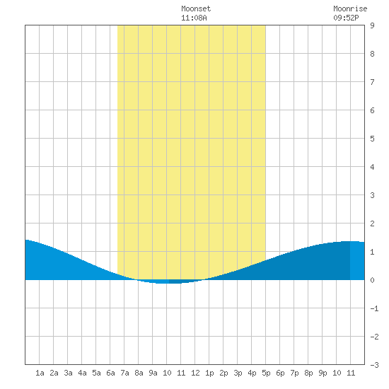 South Pass tide chart for Saturday, December 2, 2023