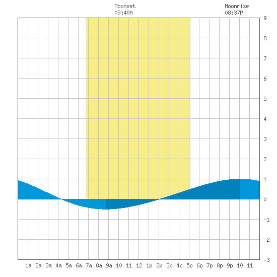 South Pass tide chart for Saturday, December 30, 2023