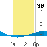 South Pass tide chart for Saturday, December 30, 2023