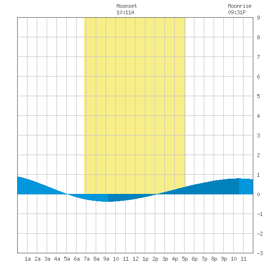 South Pass tide chart for Sunday, December 31, 2023