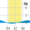 South Pass tide chart for Sunday, December 31, 2023