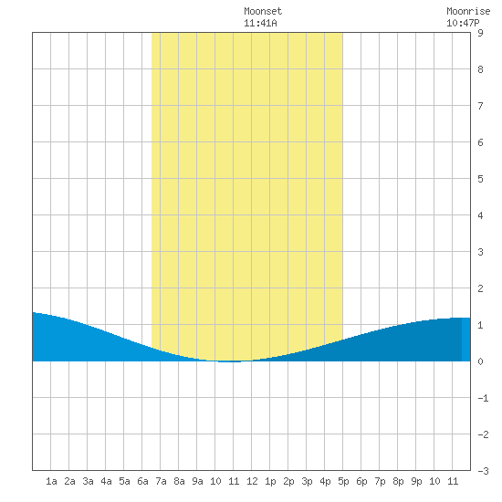 South Pass tide chart for Sunday, December 3, 2023