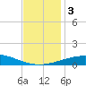 South Pass tide chart for Sunday, December 3, 2023