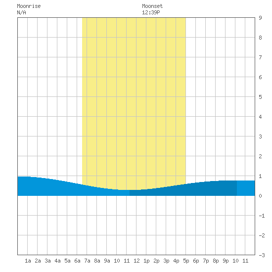 South Pass tide chart for Tuesday, December 5, 2023