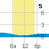 South Pass tide chart for Tuesday, December 5, 2023