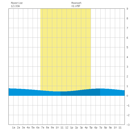 South Pass tide chart for Wednesday, December 6, 2023