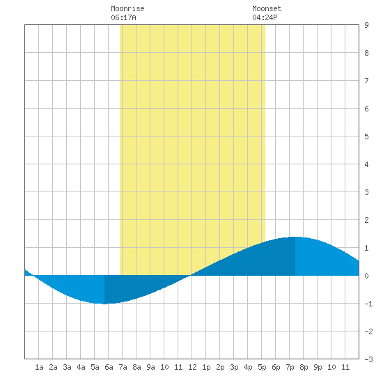 South Pass tide chart for Wednesday, January 10, 2024