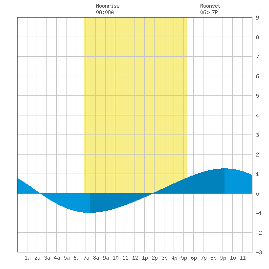 South Pass tide chart for Friday, January 12, 2024