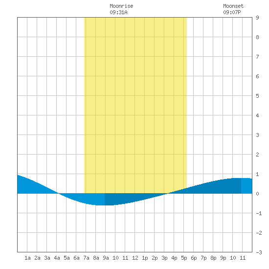 South Pass tide chart for Sunday, January 14, 2024