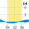 South Pass tide chart for Sunday, January 14, 2024