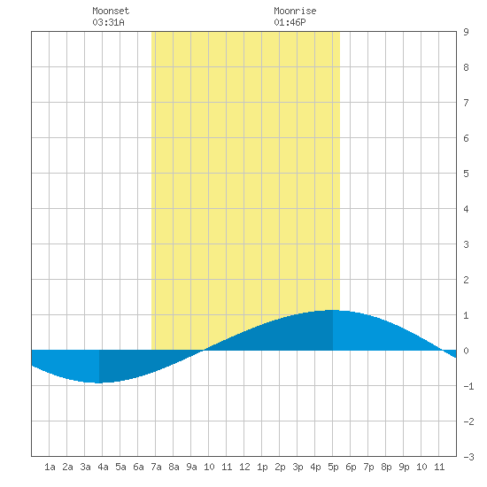 South Pass tide chart for Sunday, January 21, 2024