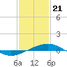 South Pass tide chart for Sunday, January 21, 2024