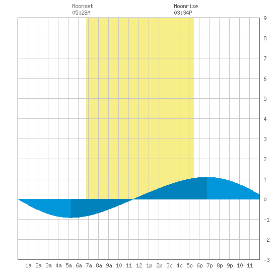 South Pass tide chart for Tuesday, January 23, 2024