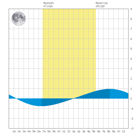 South Pass tide chart for Thursday, January 25, 2024