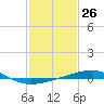 South Pass tide chart for Friday, January 26, 2024