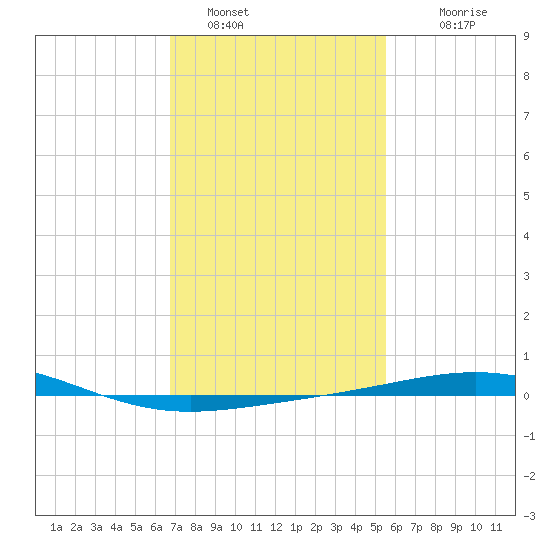 South Pass tide chart for Sunday, January 28, 2024