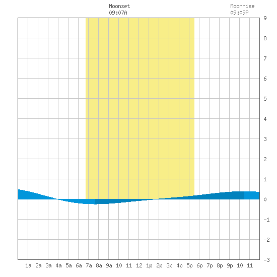 South Pass tide chart for Monday, January 29, 2024