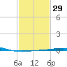 South Pass tide chart for Monday, January 29, 2024