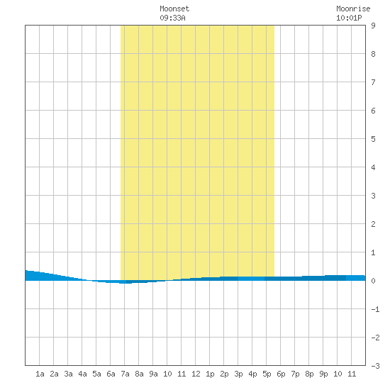 South Pass tide chart for Tuesday, January 30, 2024