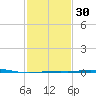 South Pass tide chart for Tuesday, January 30, 2024