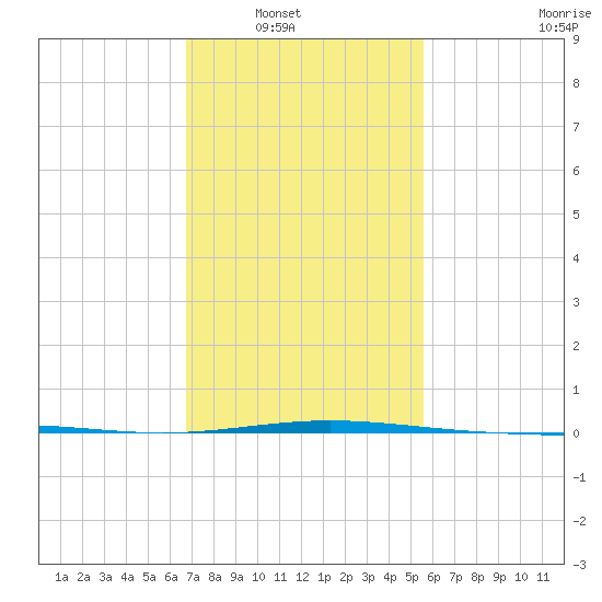 South Pass tide chart for Wednesday, January 31, 2024