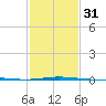 South Pass tide chart for Wednesday, January 31, 2024